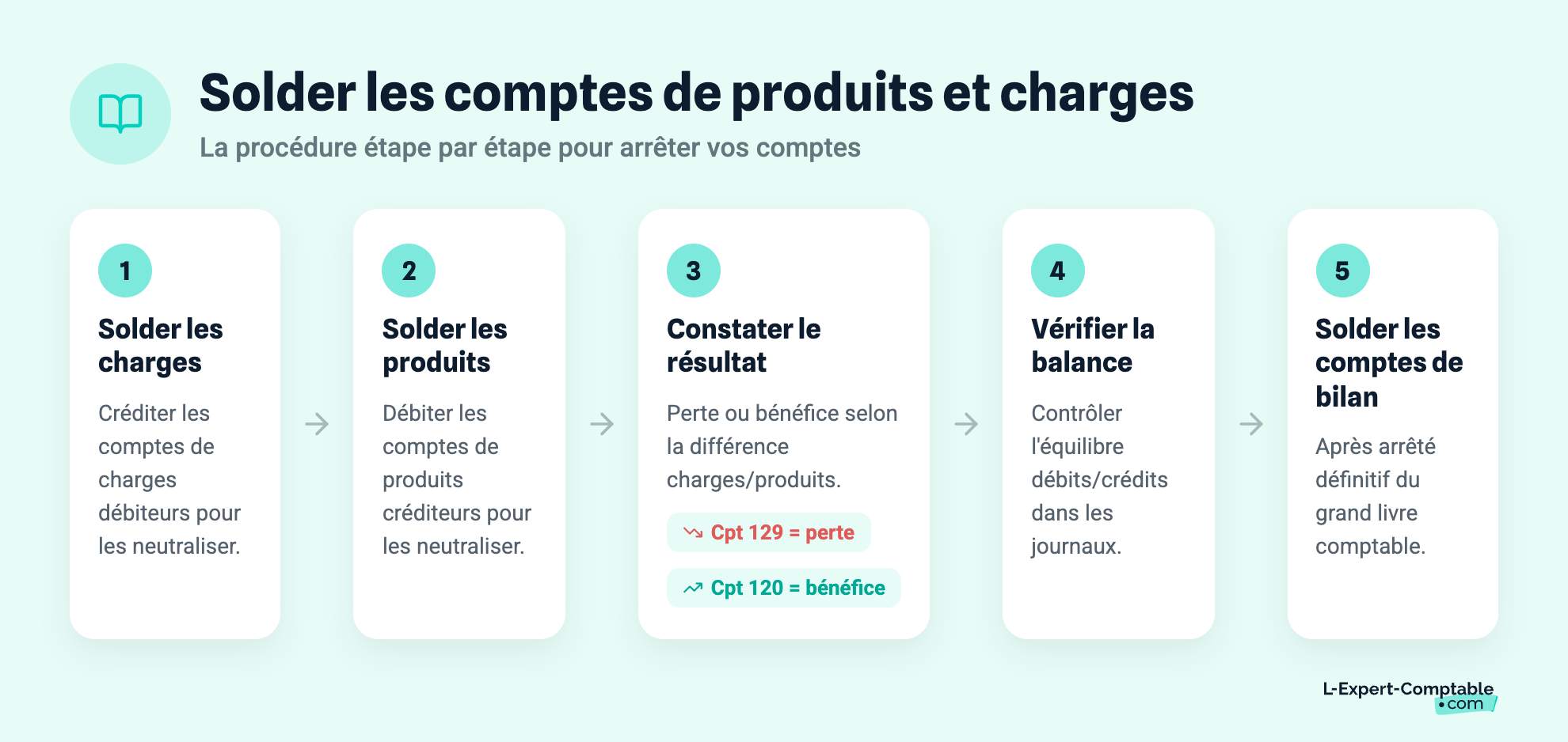 Solder les comptes de produits et charges